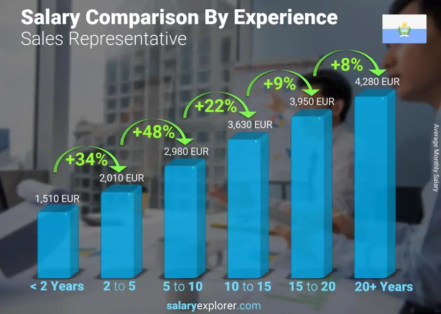 Salary comparison by years of experience monthly San Marino Sales Representative