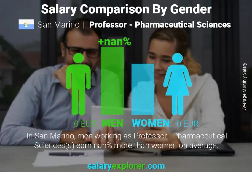 Salary comparison by gender San Marino Professor - Pharmaceutical Sciences monthly