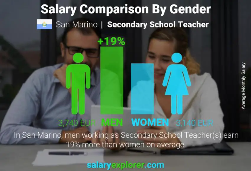 Salary comparison by gender San Marino Secondary School Teacher monthly