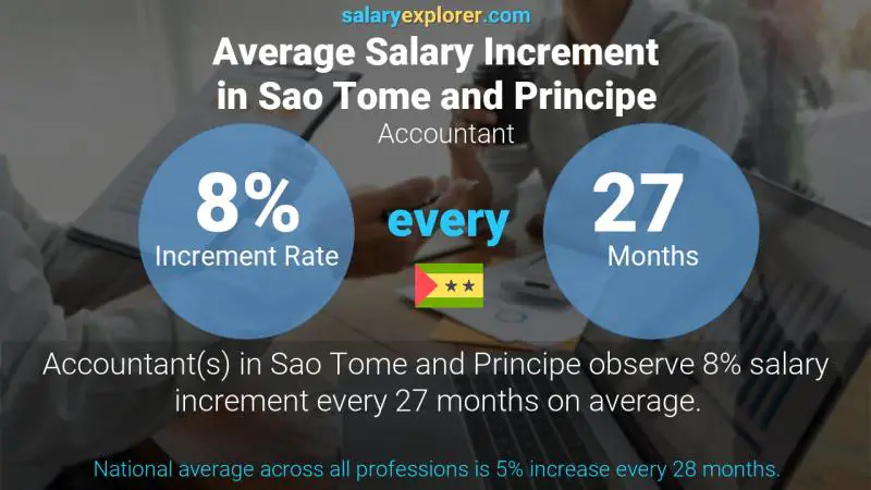 Annual Salary Increment Rate Sao Tome and Principe Accountant