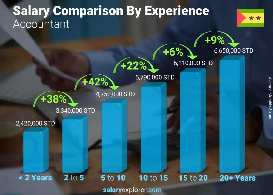 Salary comparison by years of experience monthly Sao Tome and Principe Accountant