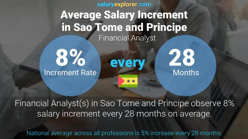 Annual Salary Increment Rate Sao Tome and Principe Financial Analyst