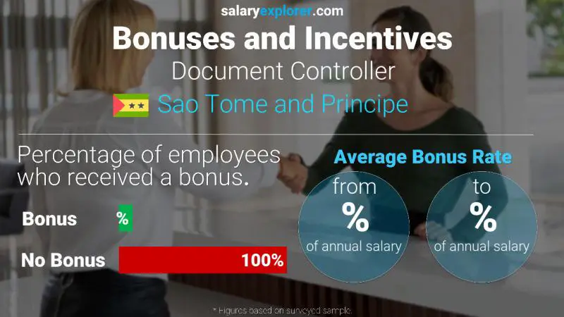 Annual Salary Bonus Rate Sao Tome and Principe Document Controller