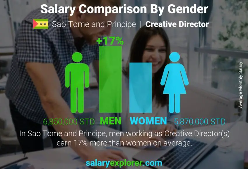 Salary comparison by gender Sao Tome and Principe Creative Director monthly