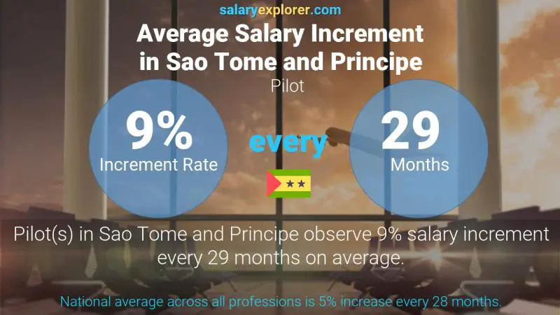 Annual Salary Increment Rate Sao Tome and Principe Pilot