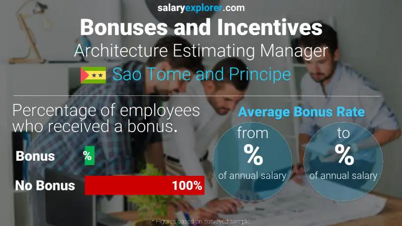 Annual Salary Bonus Rate Sao Tome and Principe Architecture Estimating Manager