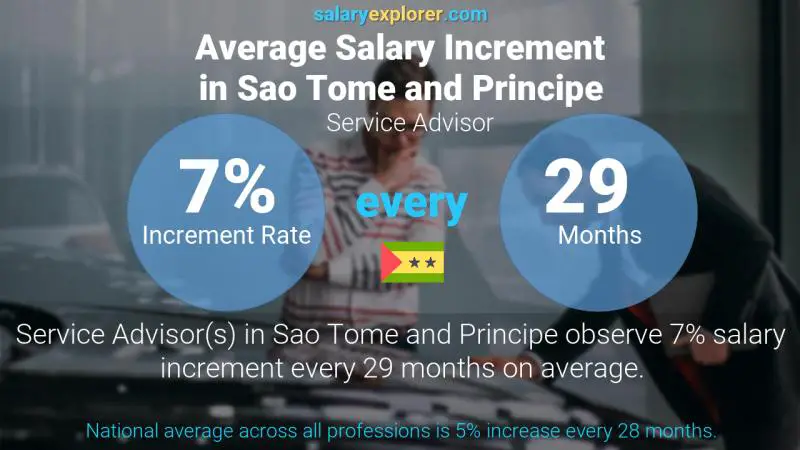Annual Salary Increment Rate Sao Tome and Principe Service Advisor