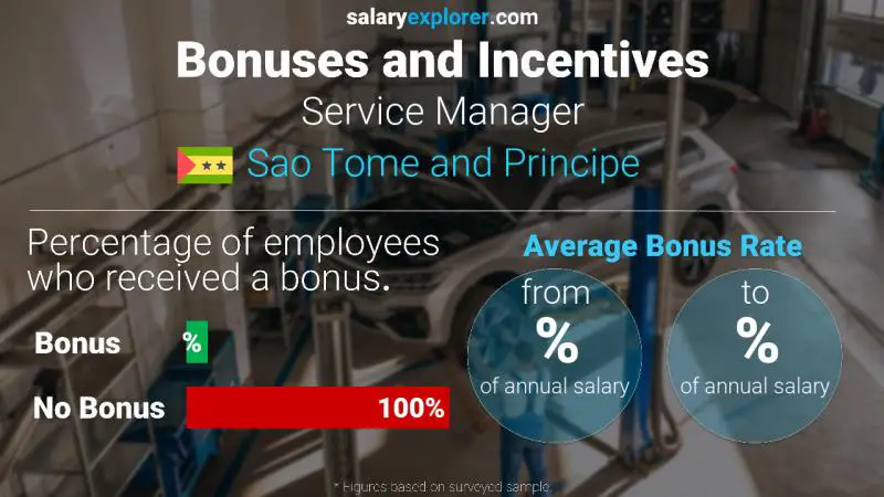 Annual Salary Bonus Rate Sao Tome and Principe Service Manager