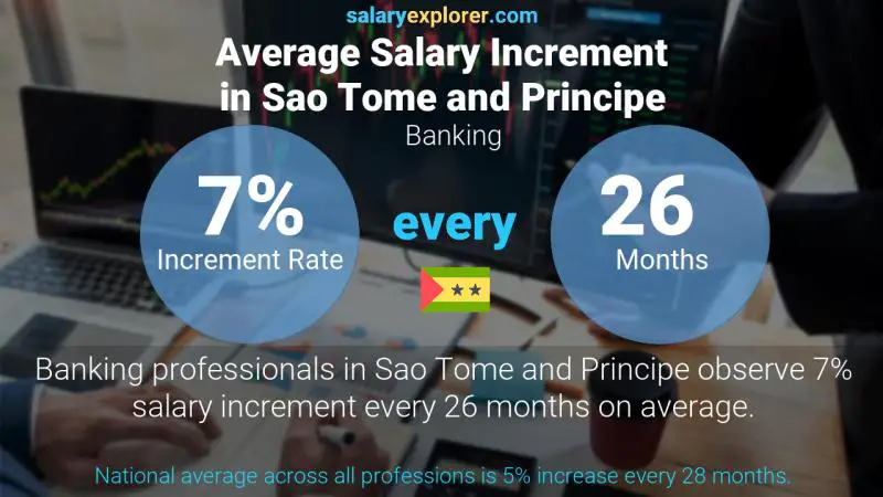 Annual Salary Increment Rate Sao Tome and Principe Banking