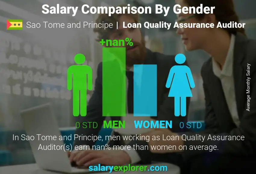 Salary comparison by gender Sao Tome and Principe Loan Quality Assurance Auditor monthly