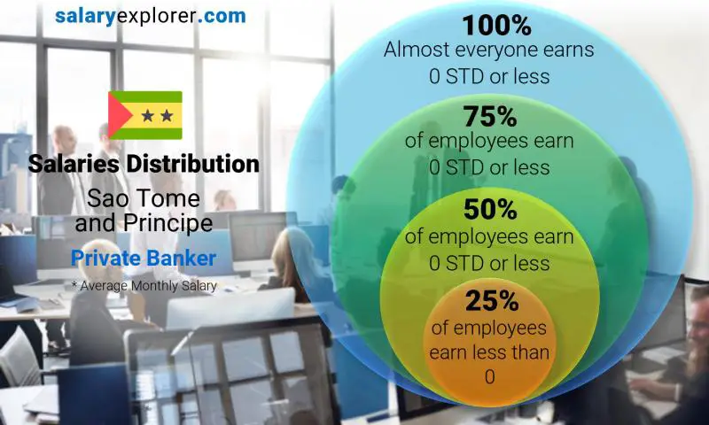 Median and salary distribution Sao Tome and Principe Private Banker monthly