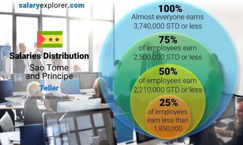 Median and salary distribution Sao Tome and Principe Teller monthly