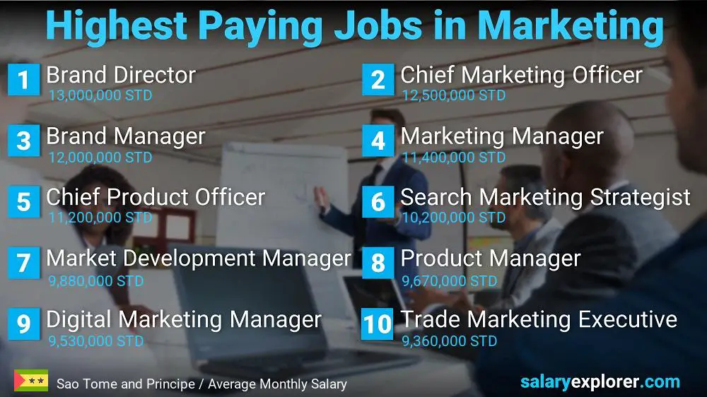 Highest Paying Jobs in Marketing - Sao Tome and Principe