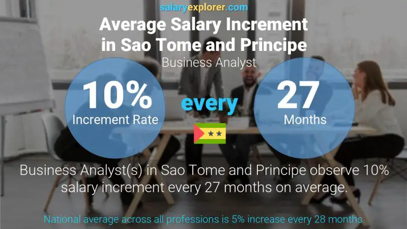Annual Salary Increment Rate Sao Tome and Principe Business Analyst