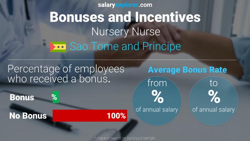 Annual Salary Bonus Rate Sao Tome and Principe Nursery Nurse