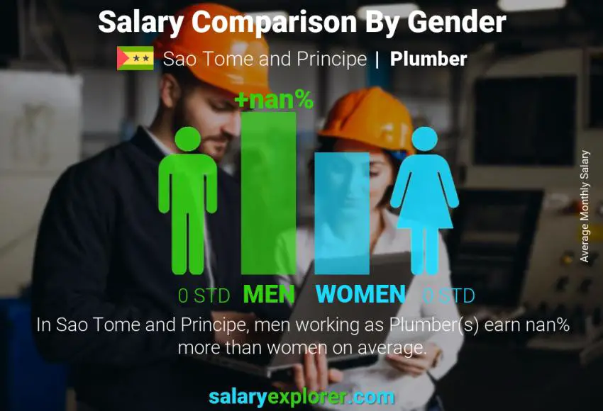 Salary comparison by gender Sao Tome and Principe Plumber monthly