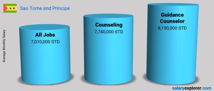Salary Comparison Between Guidance Counselor and Counseling monthly Sao Tome and Principe