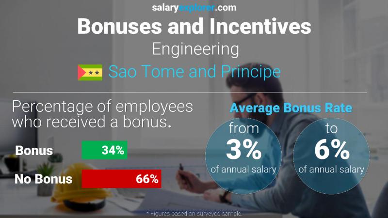 Annual Salary Bonus Rate Sao Tome and Principe Engineering
