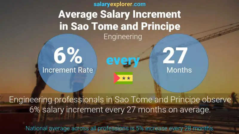 Annual Salary Increment Rate Sao Tome and Principe Engineering