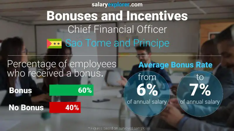 Annual Salary Bonus Rate Sao Tome and Principe Chief Financial Officer