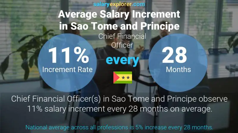 Annual Salary Increment Rate Sao Tome and Principe Chief Financial Officer