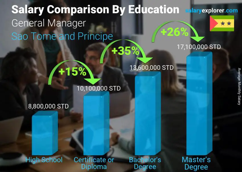 Salary comparison by education level monthly Sao Tome and Principe General Manager