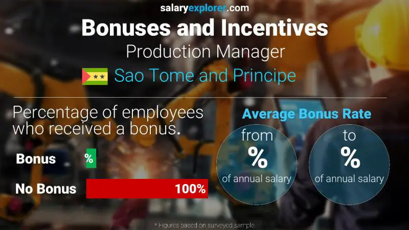 Annual Salary Bonus Rate Sao Tome and Principe Production Manager