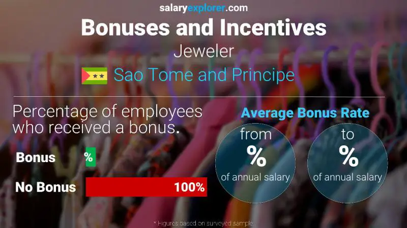 Annual Salary Bonus Rate Sao Tome and Principe Jeweler