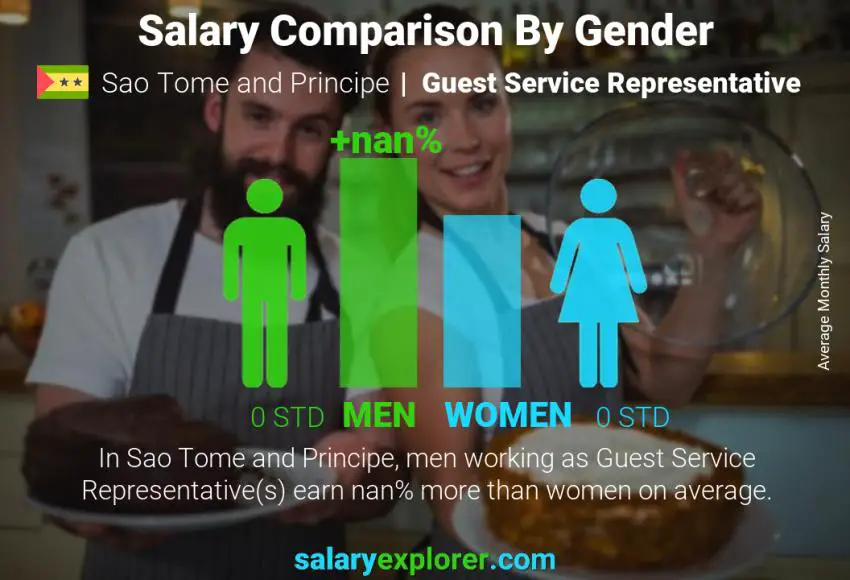 Salary comparison by gender Sao Tome and Principe Guest Service Representative monthly