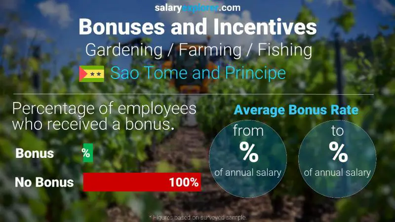 Annual Salary Bonus Rate Sao Tome and Principe Gardening / Farming / Fishing