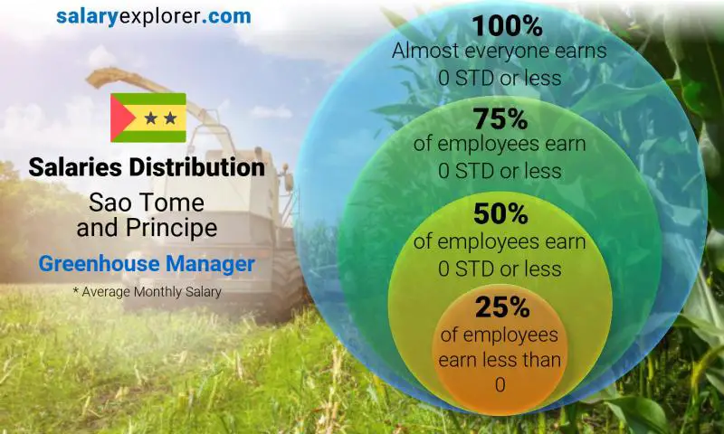 Median and salary distribution Sao Tome and Principe Greenhouse Manager monthly