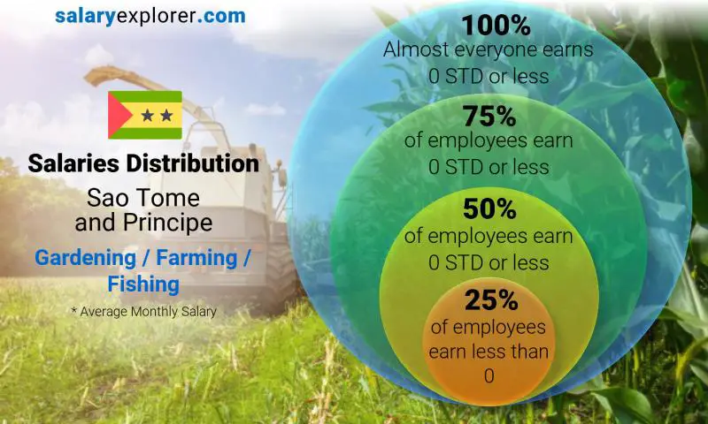 Median and salary distribution Sao Tome and Principe Gardening / Farming / Fishing monthly