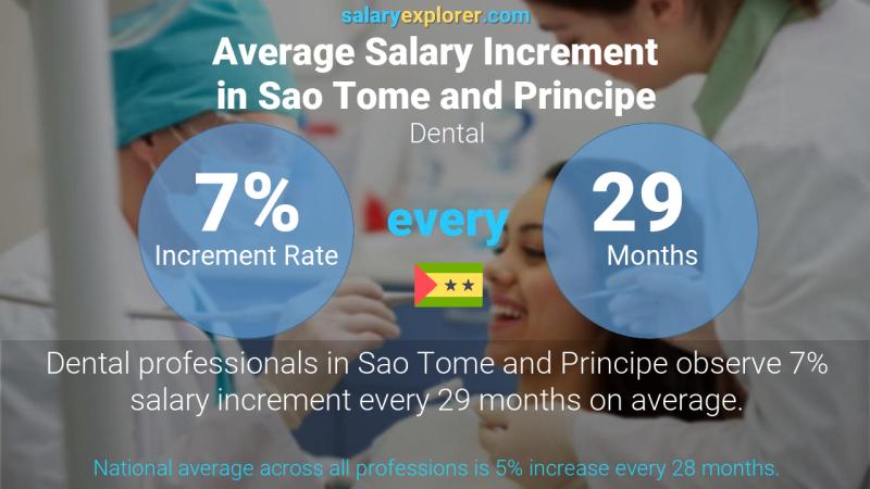 Annual Salary Increment Rate Sao Tome and Principe Dental