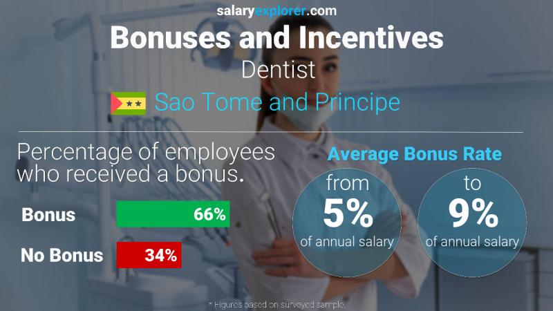 Annual Salary Bonus Rate Sao Tome and Principe Dentist