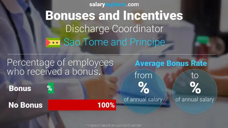 Annual Salary Bonus Rate Sao Tome and Principe Discharge Coordinator