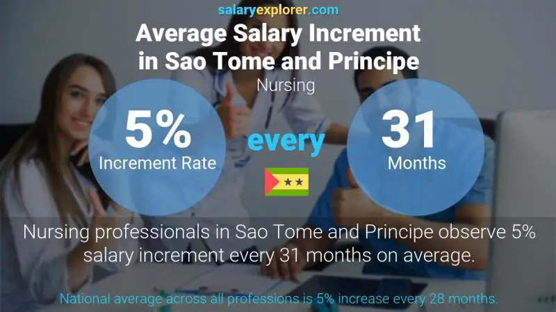 Annual Salary Increment Rate Sao Tome and Principe Nursing