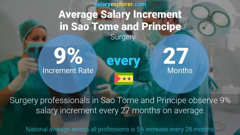 Annual Salary Increment Rate Sao Tome and Principe Surgery