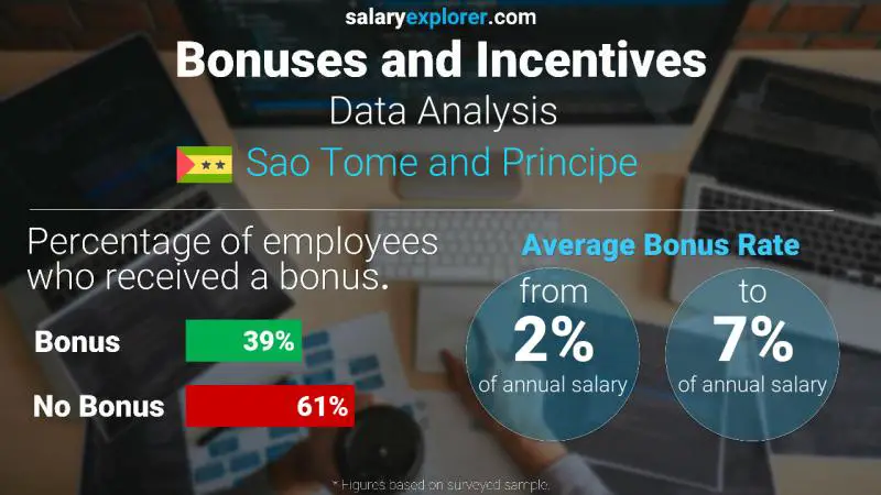 Annual Salary Bonus Rate Sao Tome and Principe Data Analysis