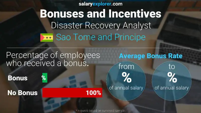 Annual Salary Bonus Rate Sao Tome and Principe Disaster Recovery Analyst