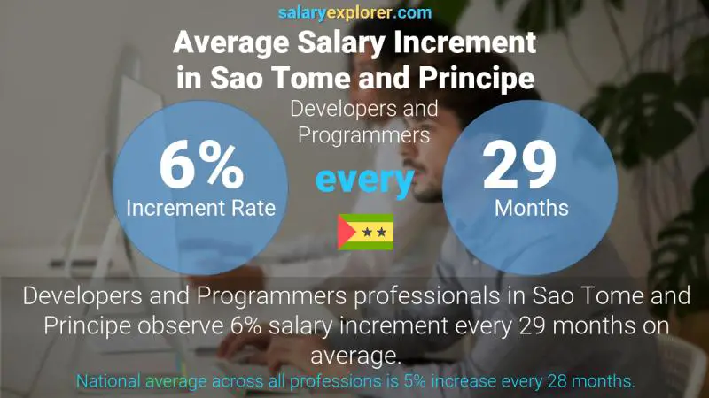 Annual Salary Increment Rate Sao Tome and Principe Developers and Programmers
