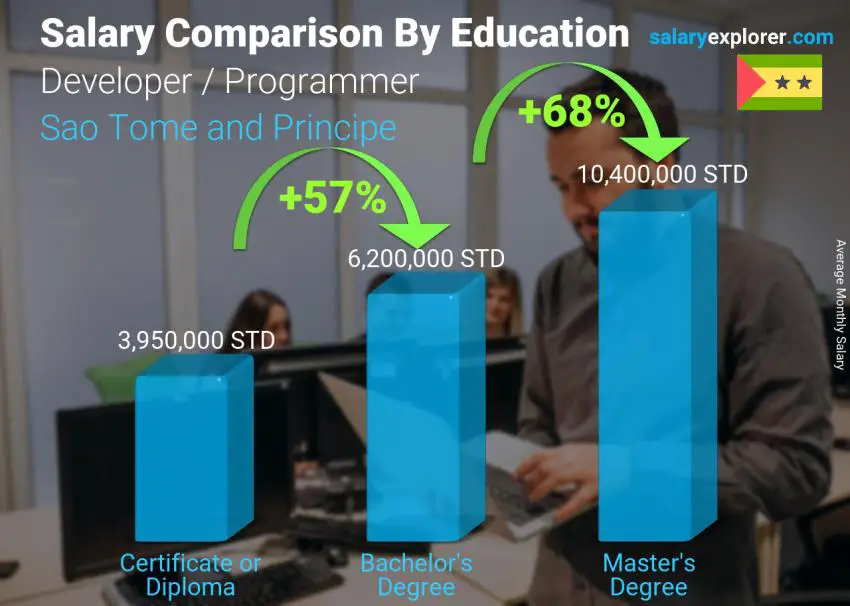 Salary comparison by education level monthly Sao Tome and Principe Developer / Programmer