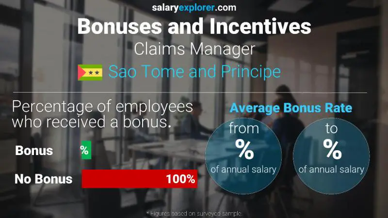 Annual Salary Bonus Rate Sao Tome and Principe Claims Manager