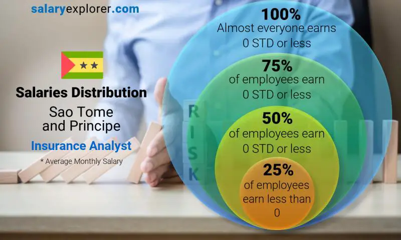 Median and salary distribution Sao Tome and Principe Insurance Analyst monthly