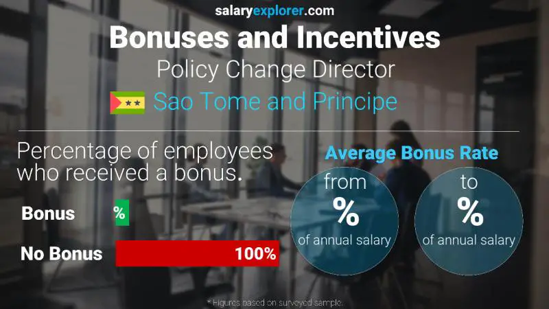 Annual Salary Bonus Rate Sao Tome and Principe Policy Change Director