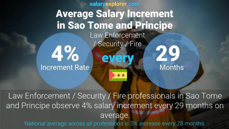 Annual Salary Increment Rate Sao Tome and Principe Law Enforcement / Security / Fire