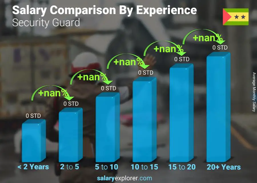 Salary comparison by years of experience monthly Sao Tome and Principe Security Guard