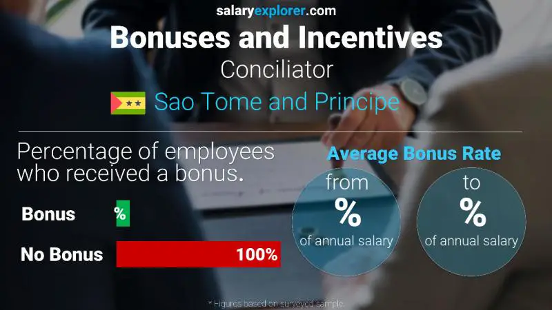 Annual Salary Bonus Rate Sao Tome and Principe Conciliator