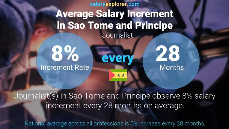 Annual Salary Increment Rate Sao Tome and Principe Journalist