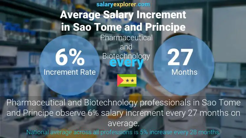 Annual Salary Increment Rate Sao Tome and Principe Pharmaceutical and Biotechnology