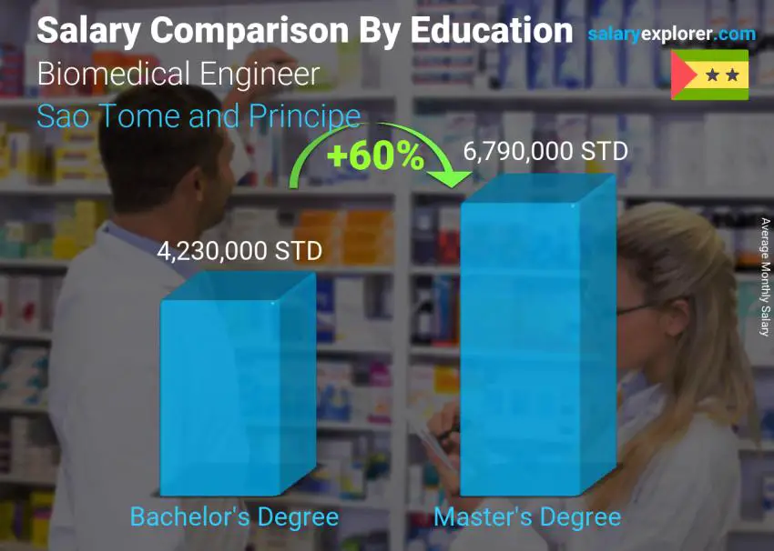 Salary comparison by education level monthly Sao Tome and Principe Biomedical Engineer
